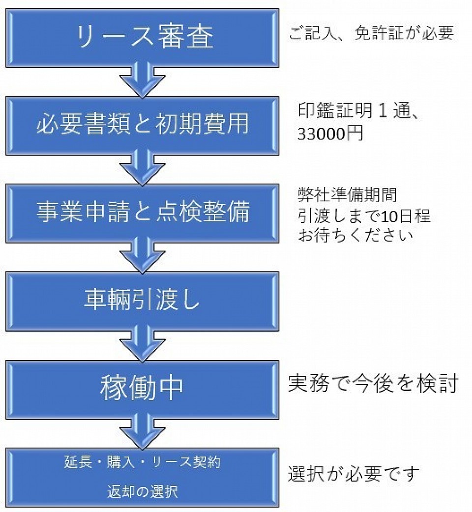 ３ヶ月お試しリース契約の流れ