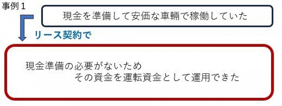 リース契約で運転資金確保